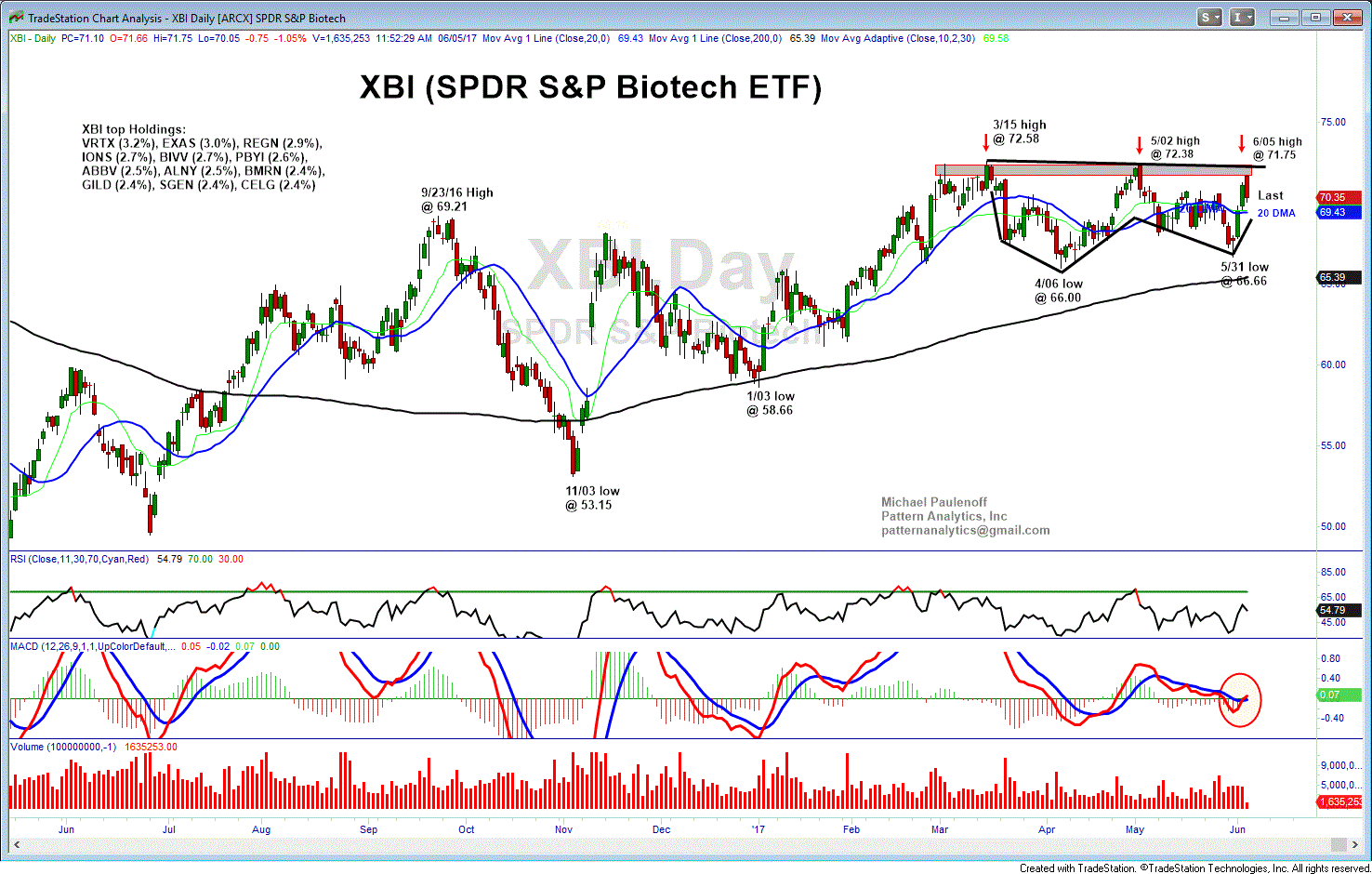 SPDR S&P Biotech