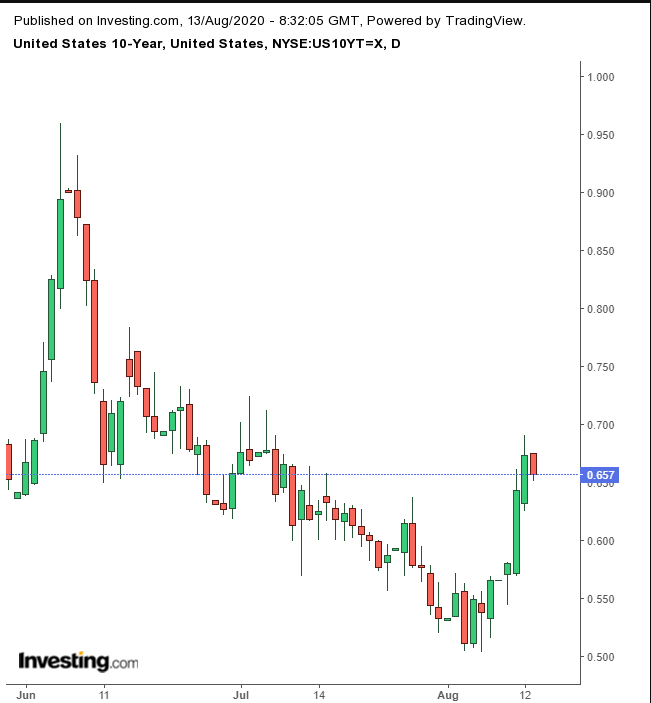 UST 10Y Daily