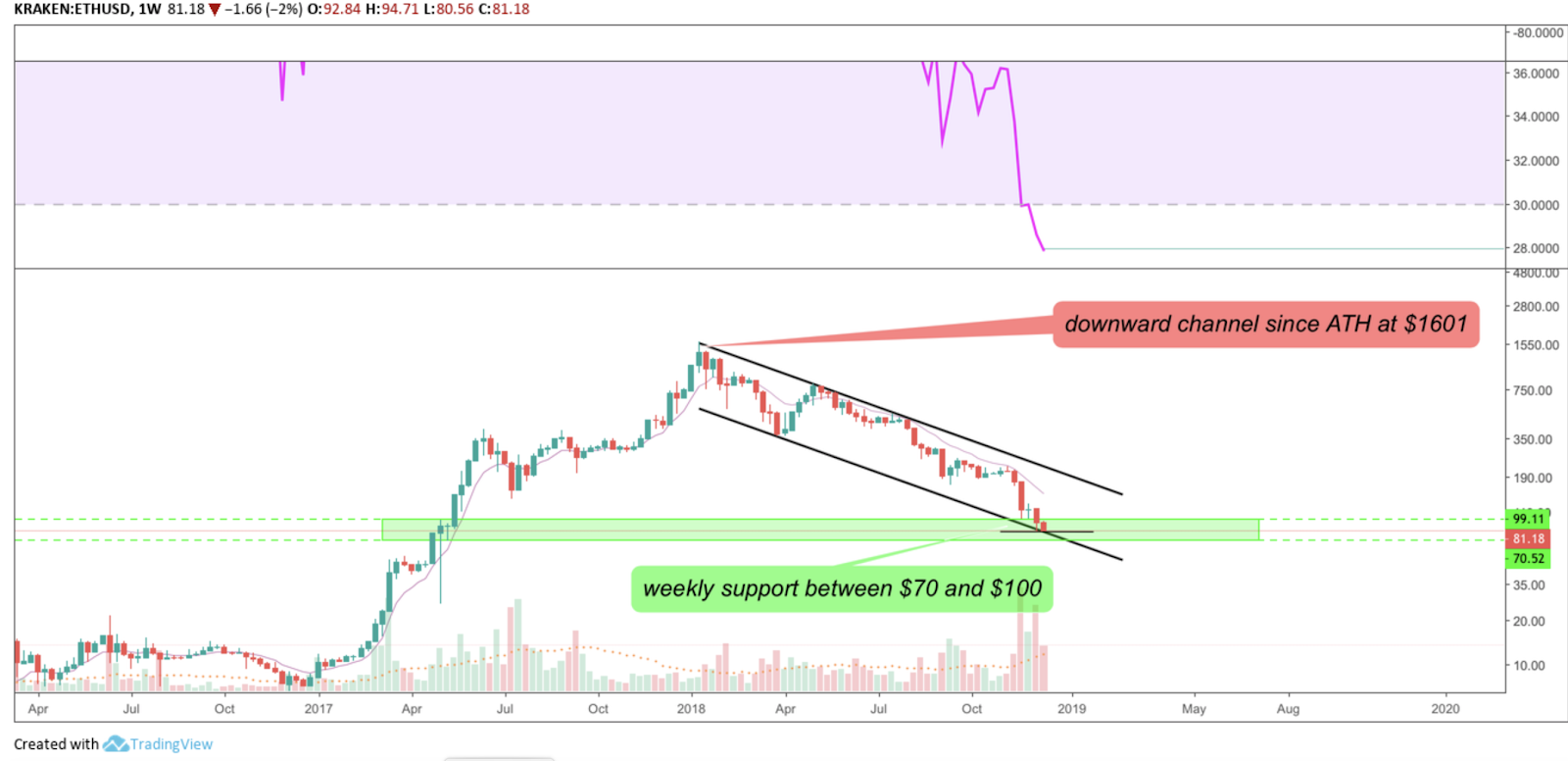 Weekly Ethereum