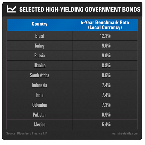 Selected High-Yielding Government Bonds