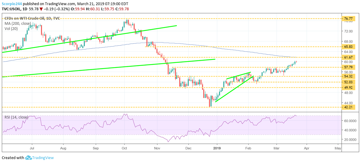 usoil