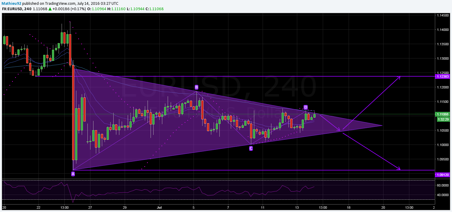 EUR/USD 4-Hour Chart