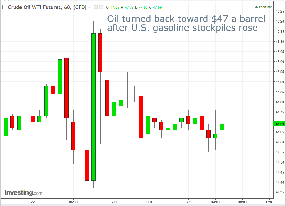 Crude Oil 60-Minute Chart