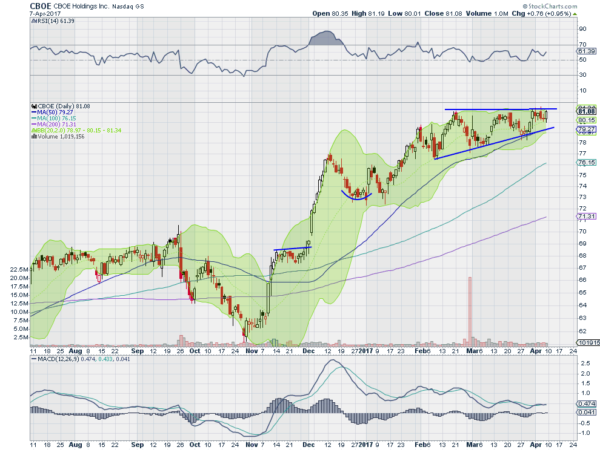 CBOE Daily Chart