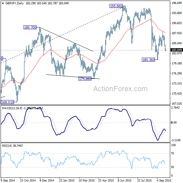 GBP/JPY Daily