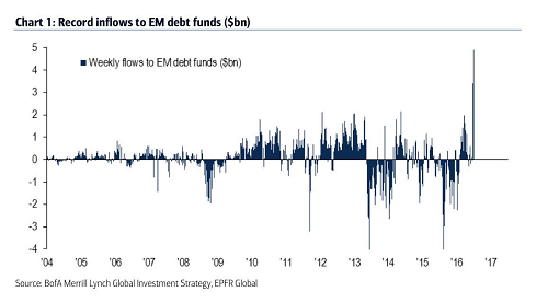 EM Debt Funds