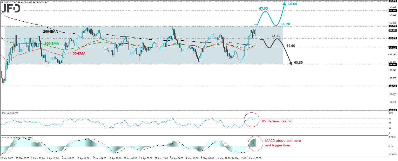 NZD/JPY 4-hour chart technical analysis