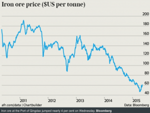 Irone Ore In USD/Tonne