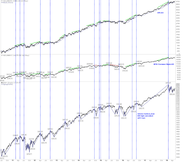SPX Daily with A/D for NYSE and SPX 2010-2018
