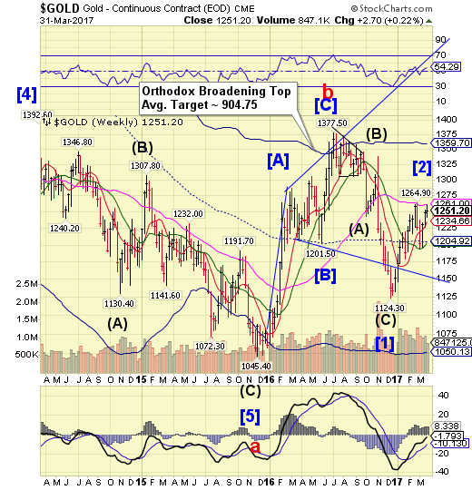 Gold Weekly Chart 