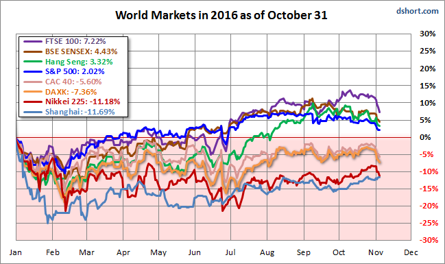 World Markets Performance as of October 31