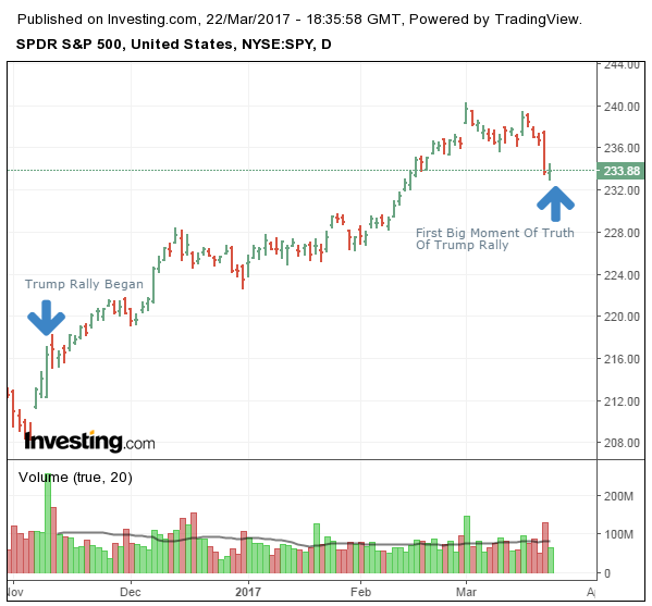 S&P 500 Daily at Close, March 22, 2017