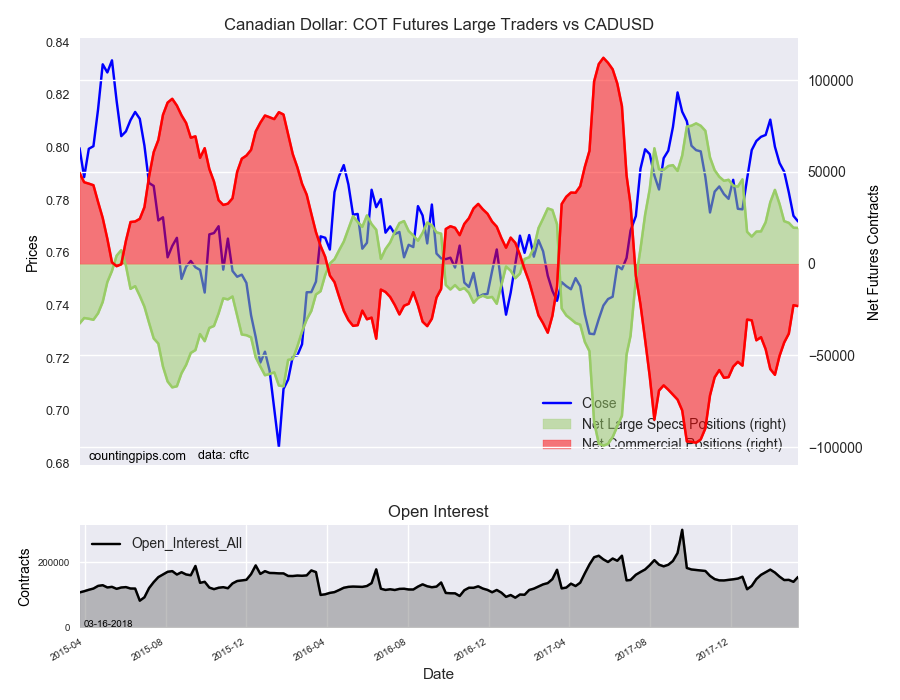 Canadian : COT Futures Large Traders Vs CAD/USD