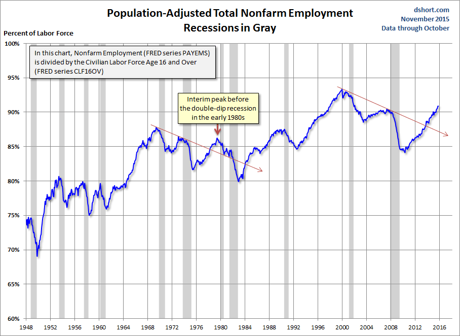 Population Adjusted Employment