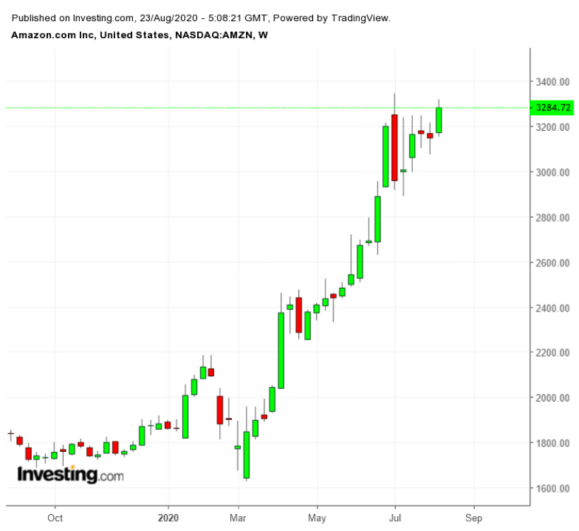 AMZN Weekly TTM