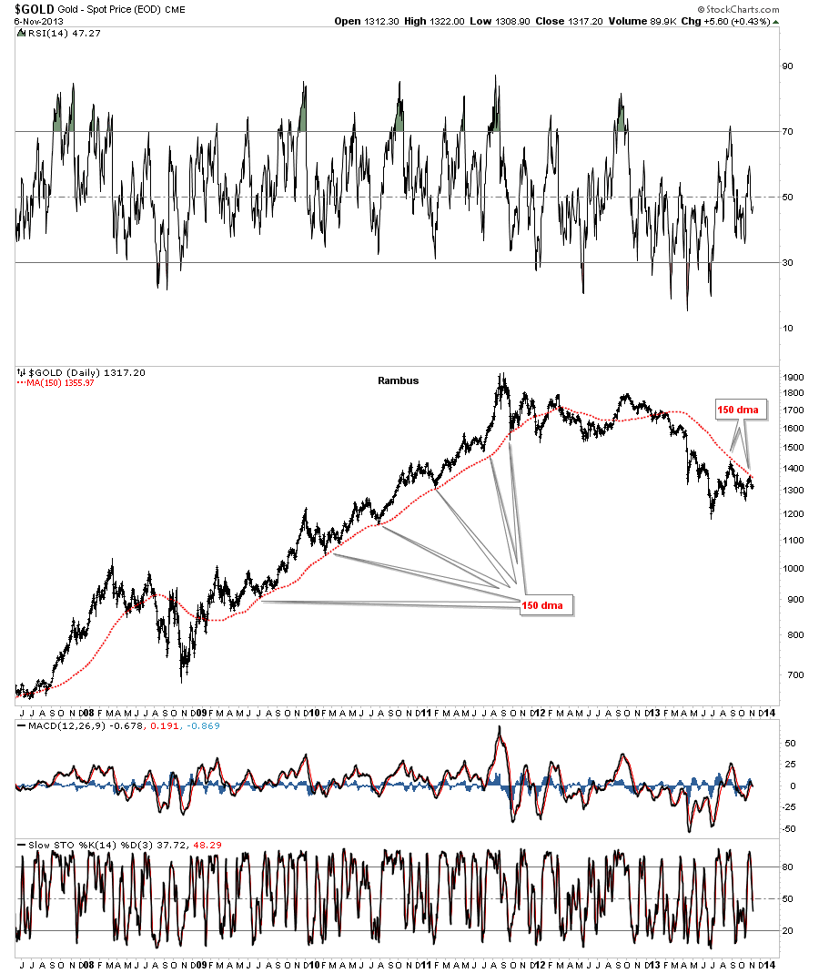 Gold Price Overview 2008-Present