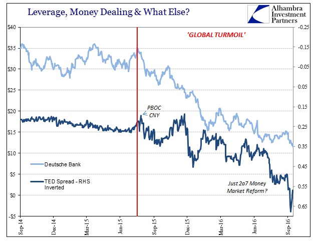 DB Vs. TED Spread