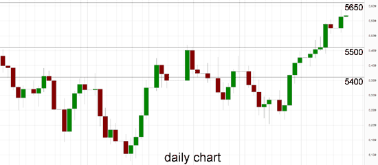 Australia 200 Daily Chart