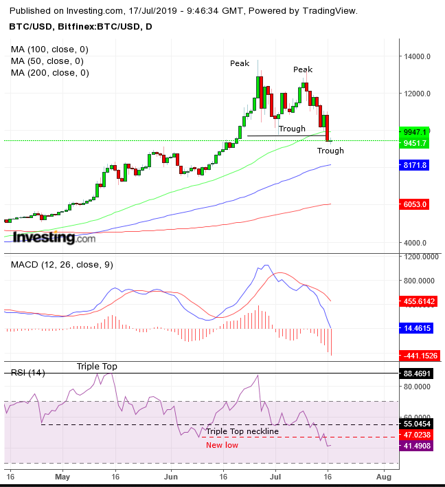 BTC Daily Chart