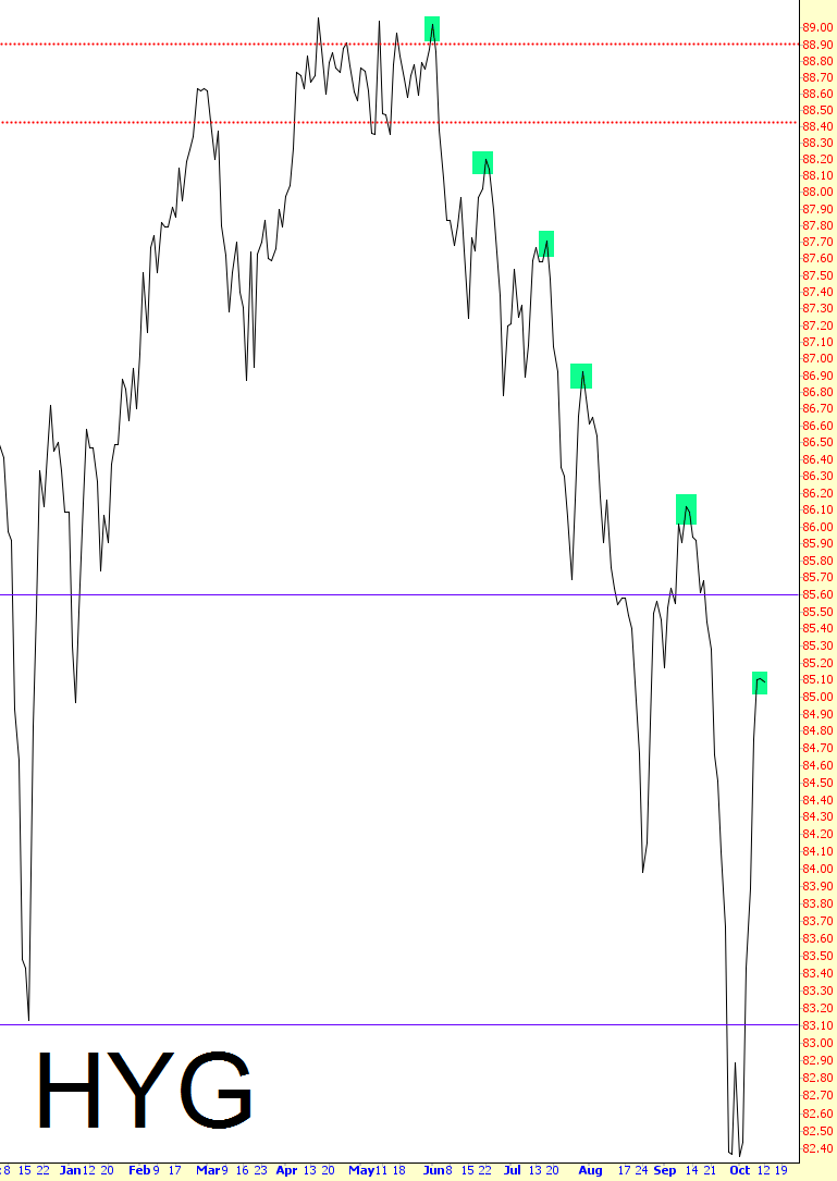 HYG Chart