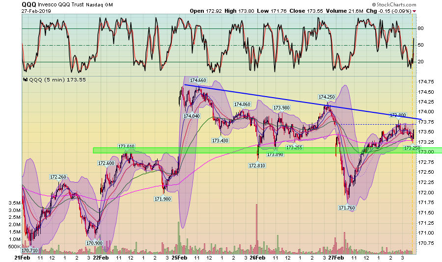 QQQ 5 Min Chart