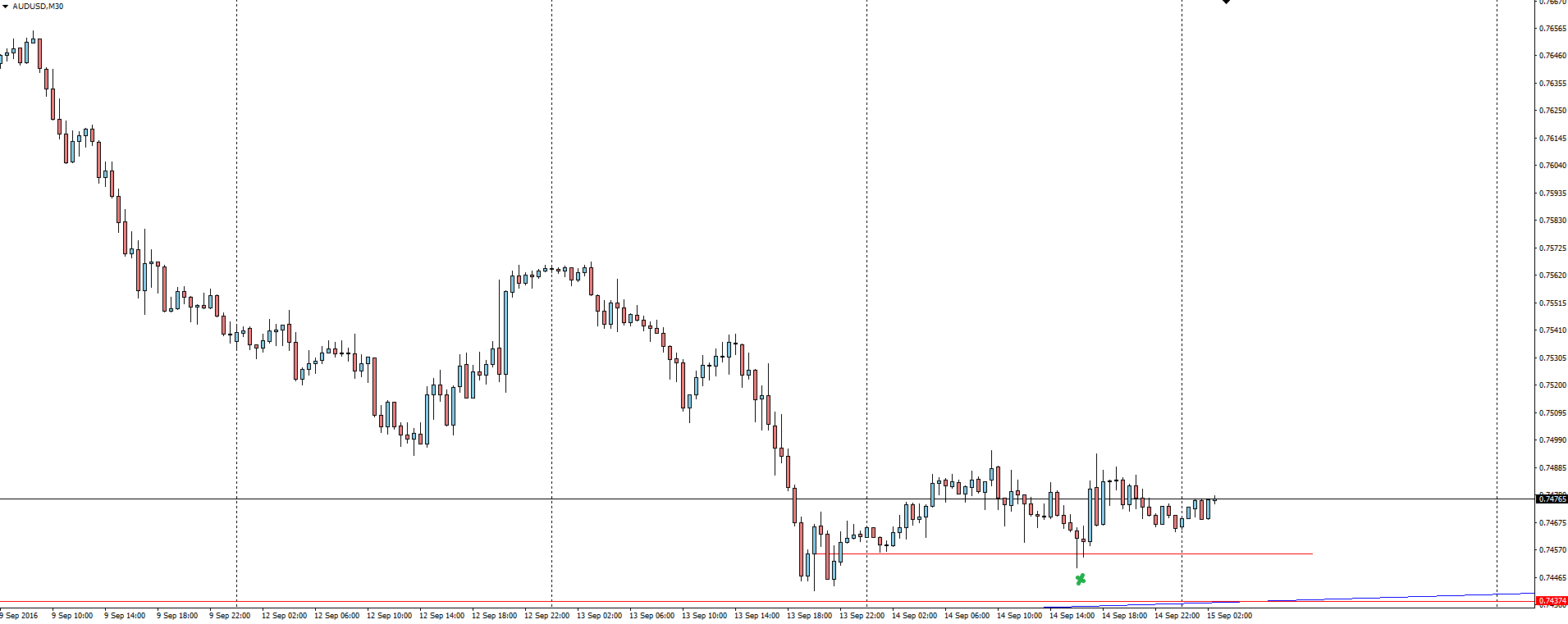 AUD/USD 30 Minute Chart