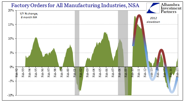 Factory orders for all manufacturing industries, 6 months MA