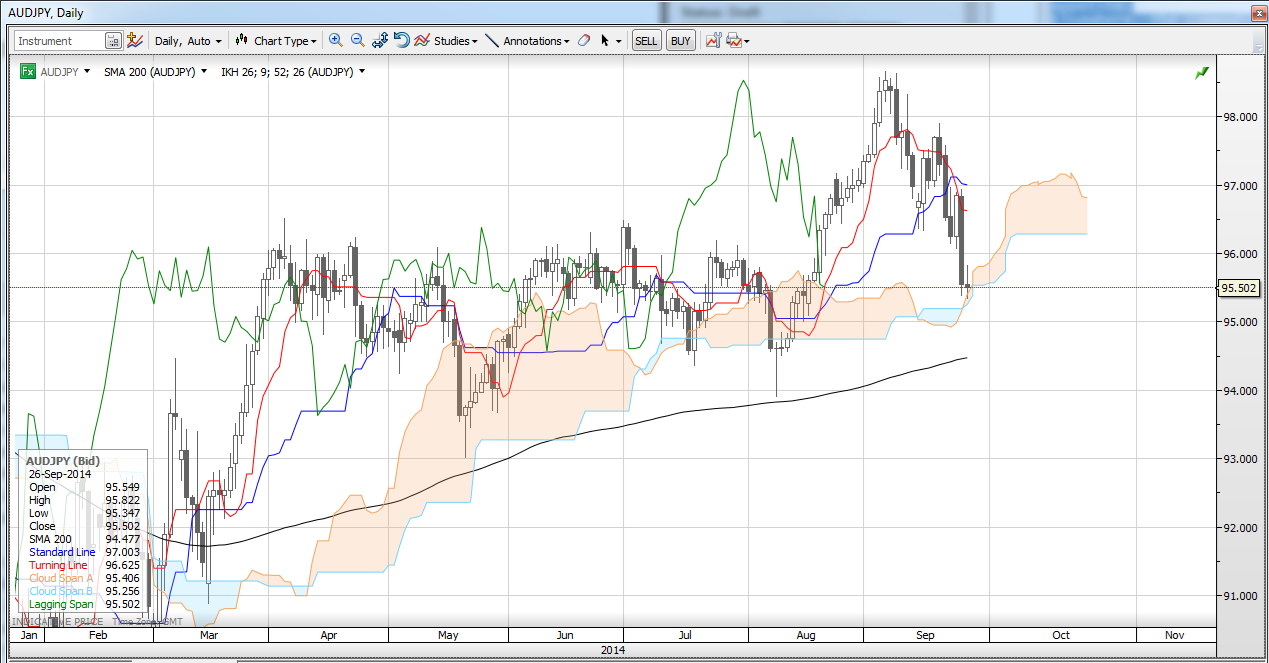 AUD/JPY