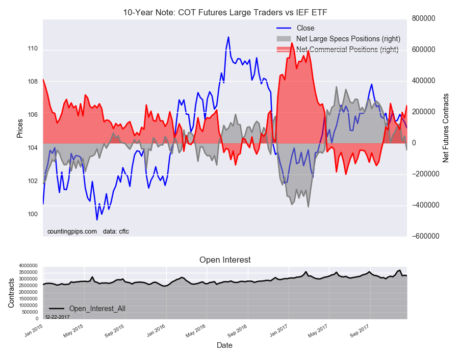 10 Year Note COT Futures Large Traders Vs IEF ETF