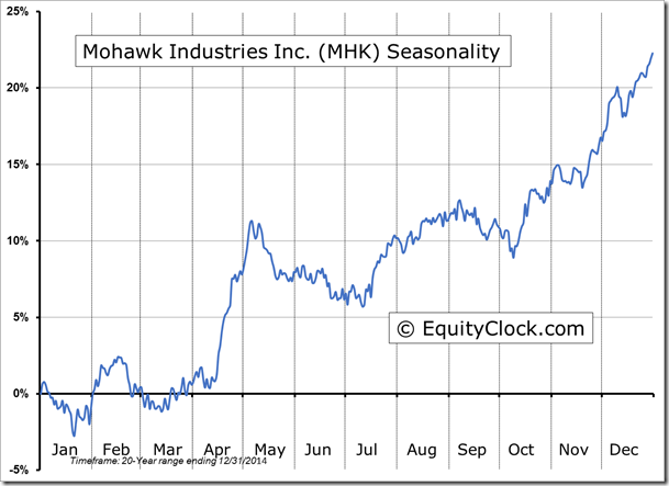 MHK Seasonality Chart