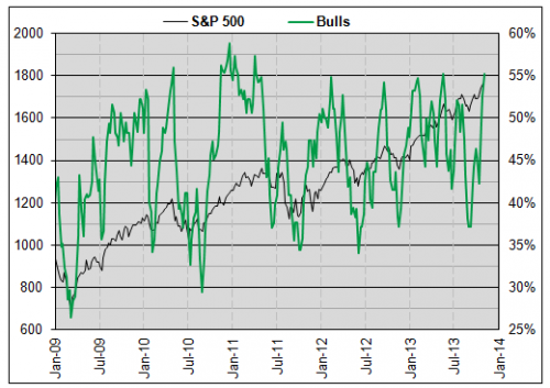 S&P 500