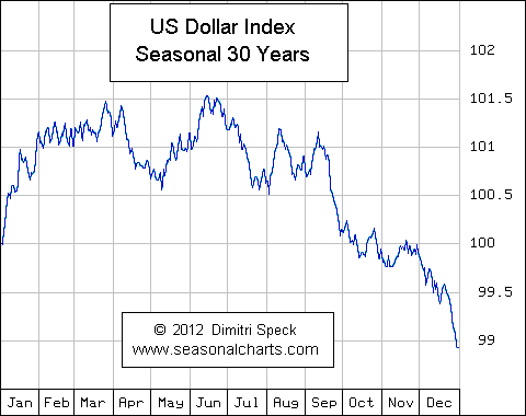 The U.S. Dollar Index: Seasonal