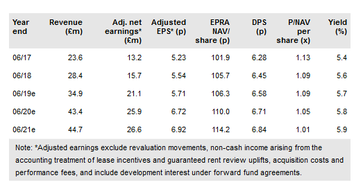 Target Healthcare REIT