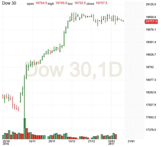 Dow 30 Daily Chart