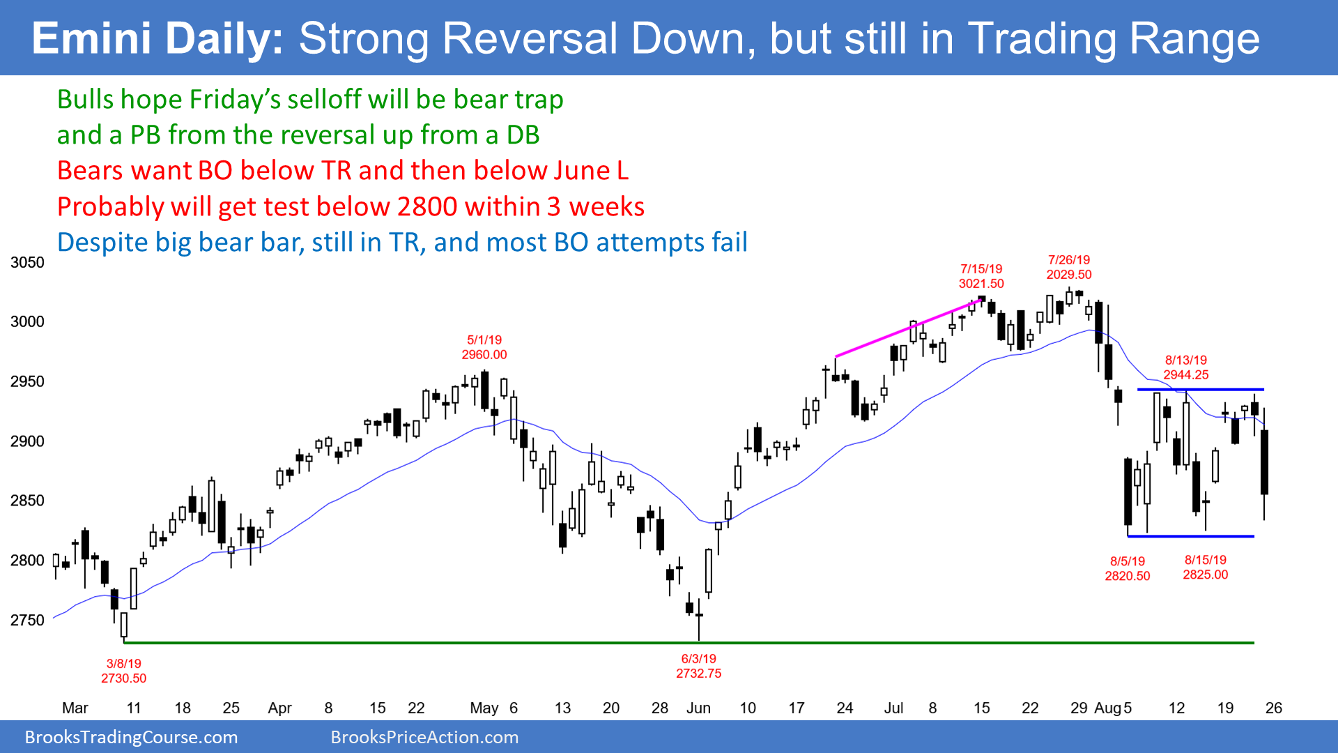 E-Mini Daily Chart E-Mini Daily Chart