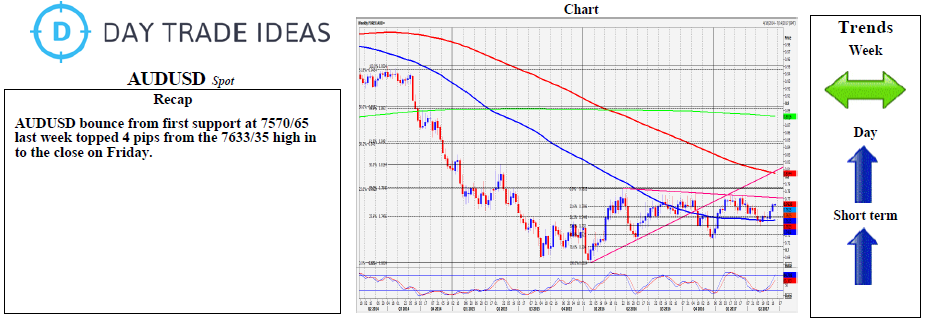 AUD/USD Daily Chart