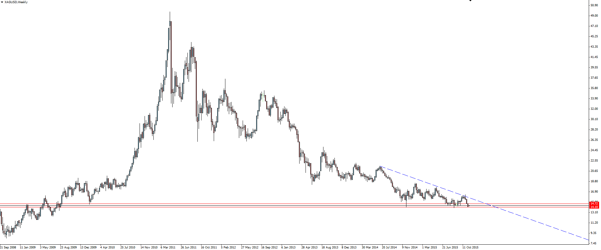 Silver Weekly Chart