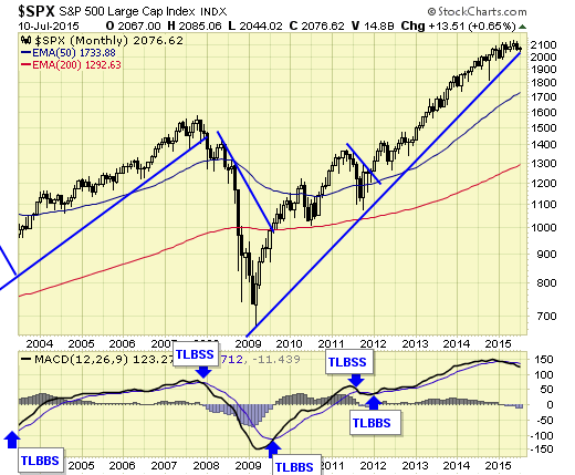 SPX Monthly Chart