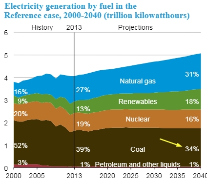 Electricity Generation by Fuel Type