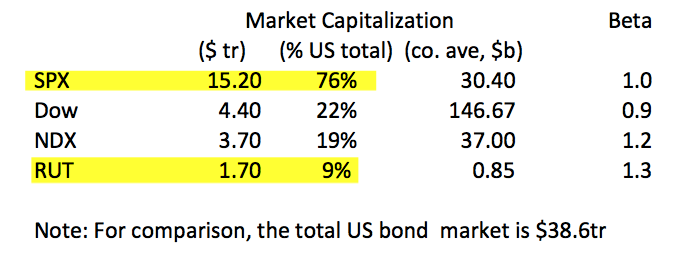 Total Market Cap, US Major Markets