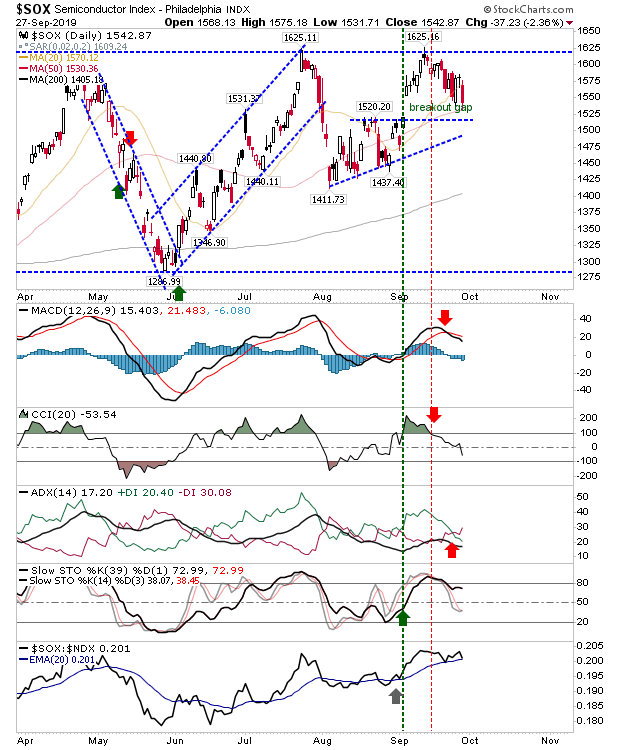 SOX Daily Chart