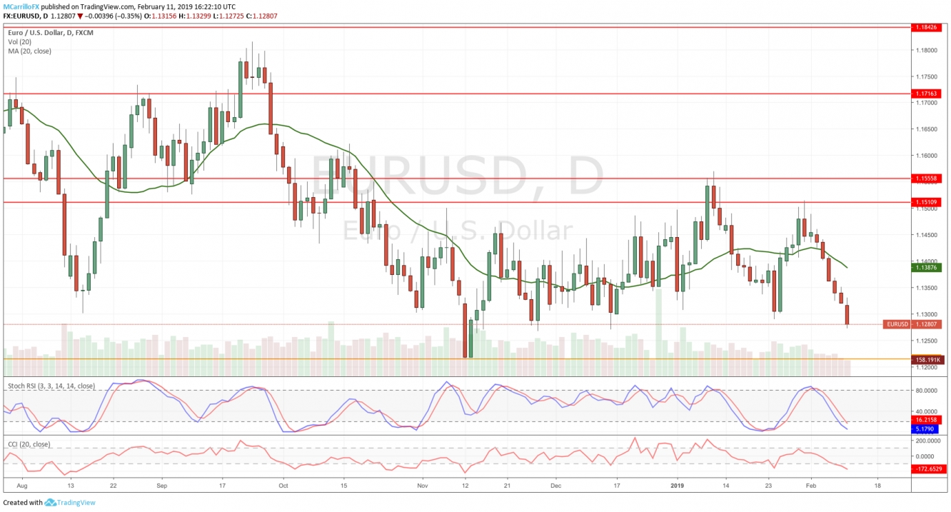 EUR/USD Daily