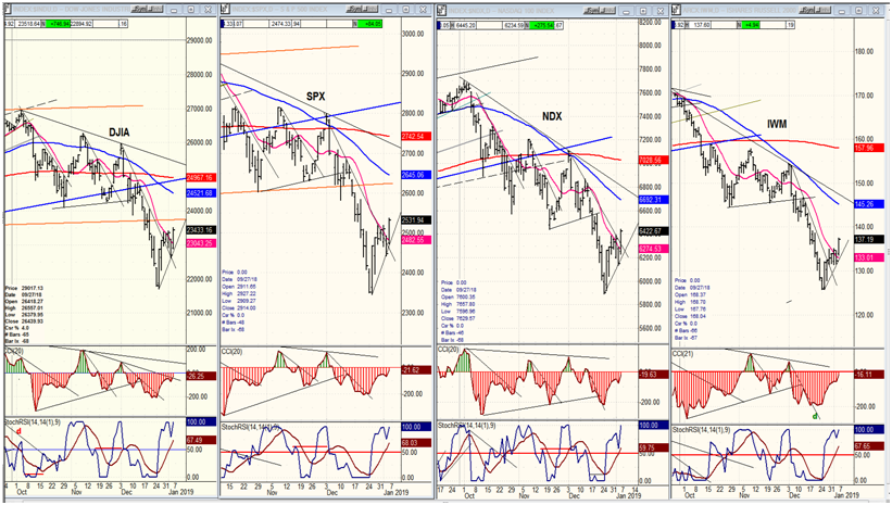 DJIA, SPX,IWM, NDX (daily)