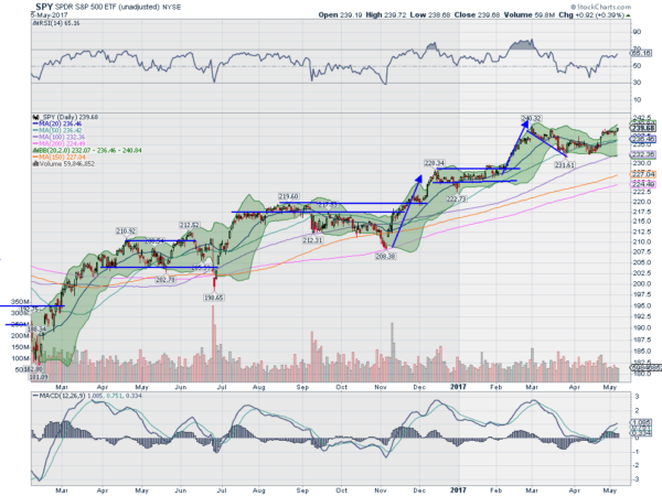 SPY Daily