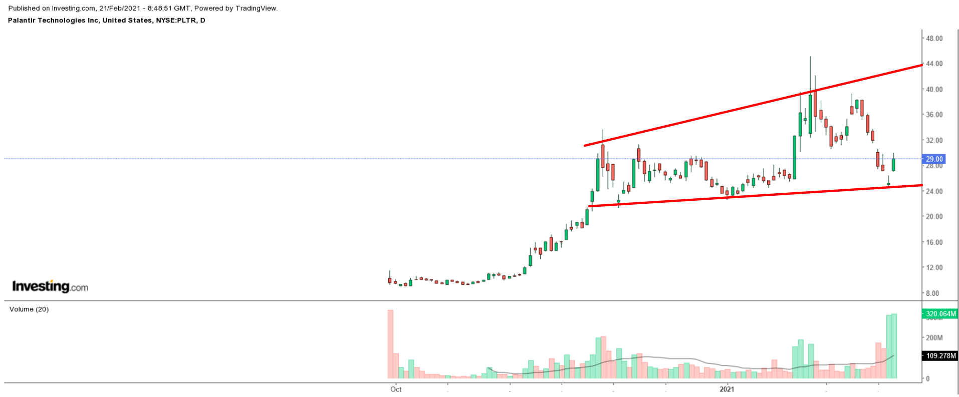 PLTR Günlük Grafik