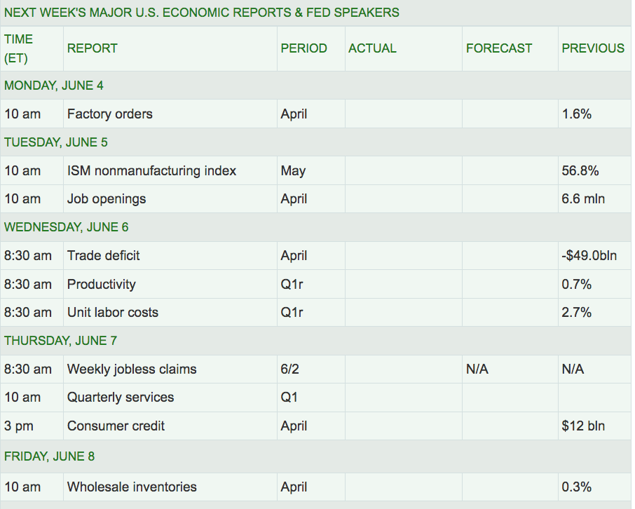 Next Week Major US Economic Reports & Fed Speakers