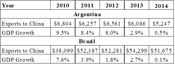 Imports From Argentina And Brazil