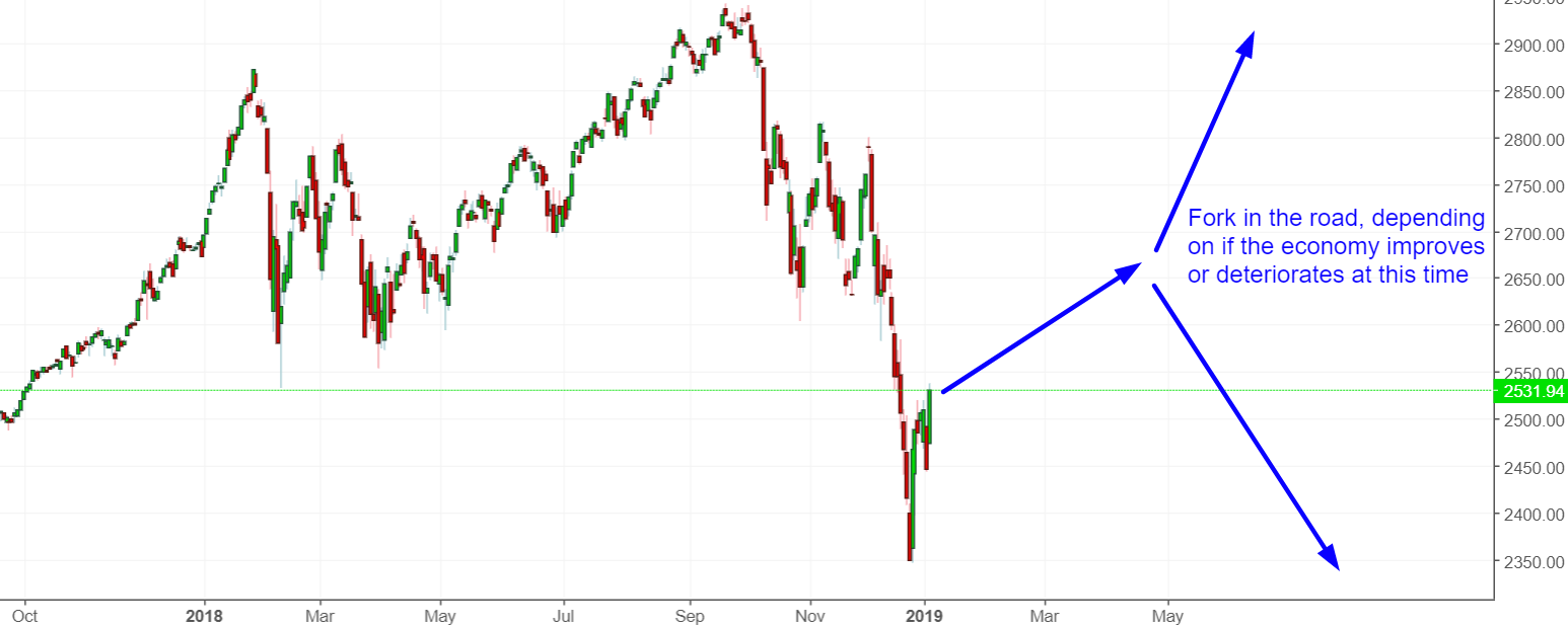 Stock Market Bouncing From Oversold Levels | Investing.com