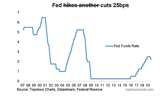 Fed Cuts