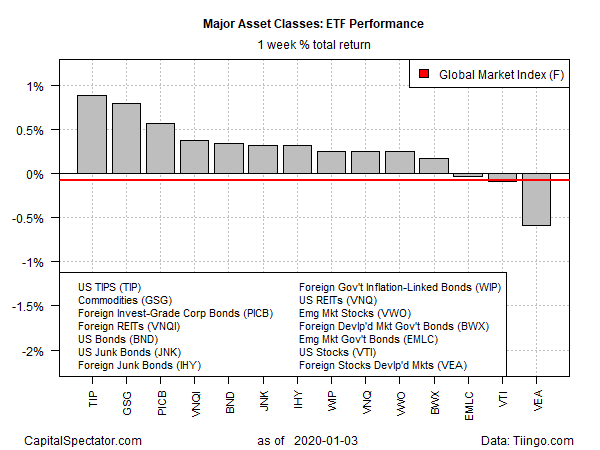 Major Assets ETF Performance